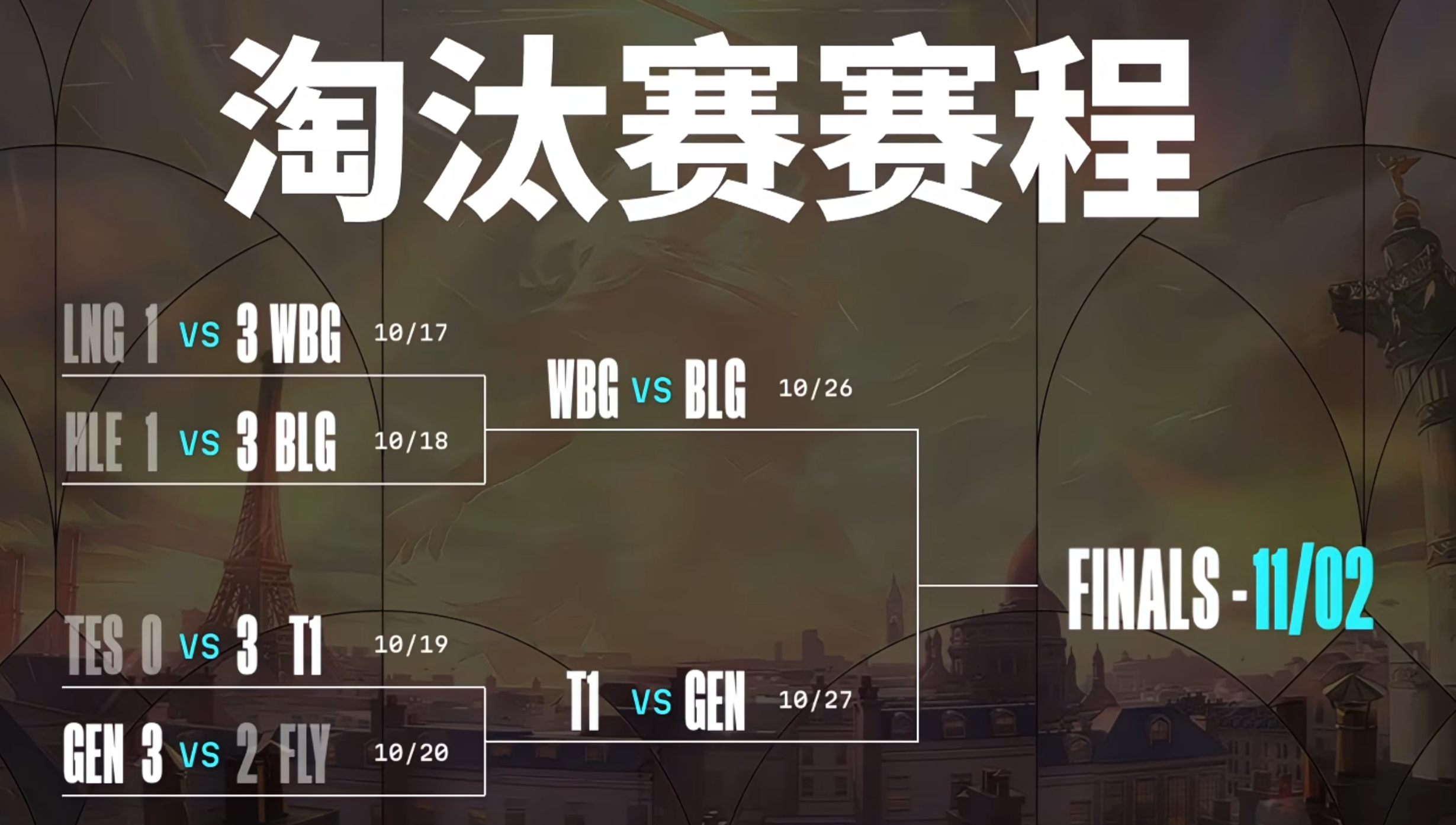 🔥S14半决赛对阵：BLGvsWBG T1vsGenG 北京时间10月26日正式打响